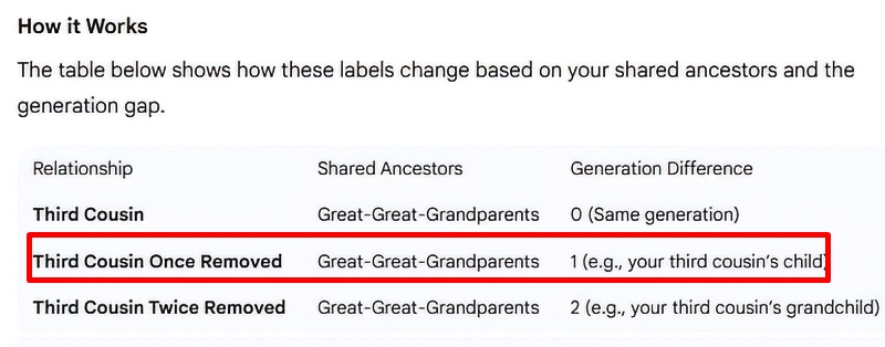 Self-generated cousin status chart